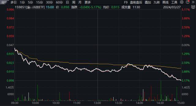 三大因素下金融科技ETF重挫？AI金融投资机遇何在?