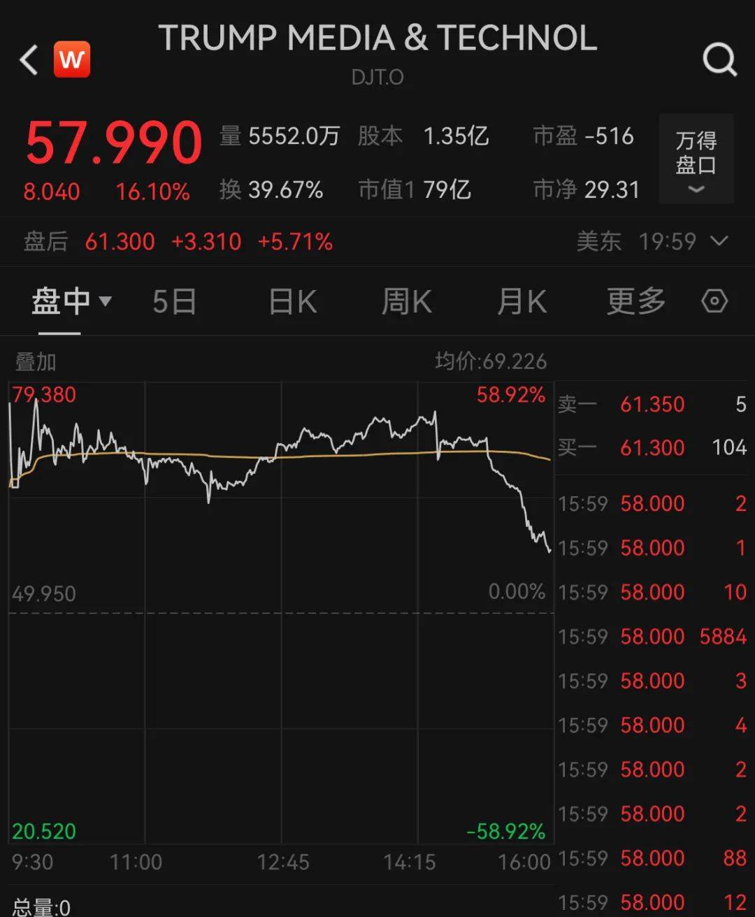 特朗普,身家暴涨至469亿元!