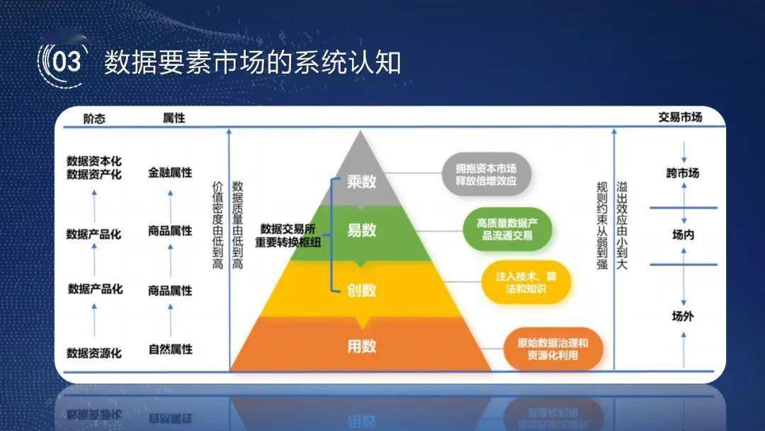 关于数据要素市场构建与数据要素产业发展思考