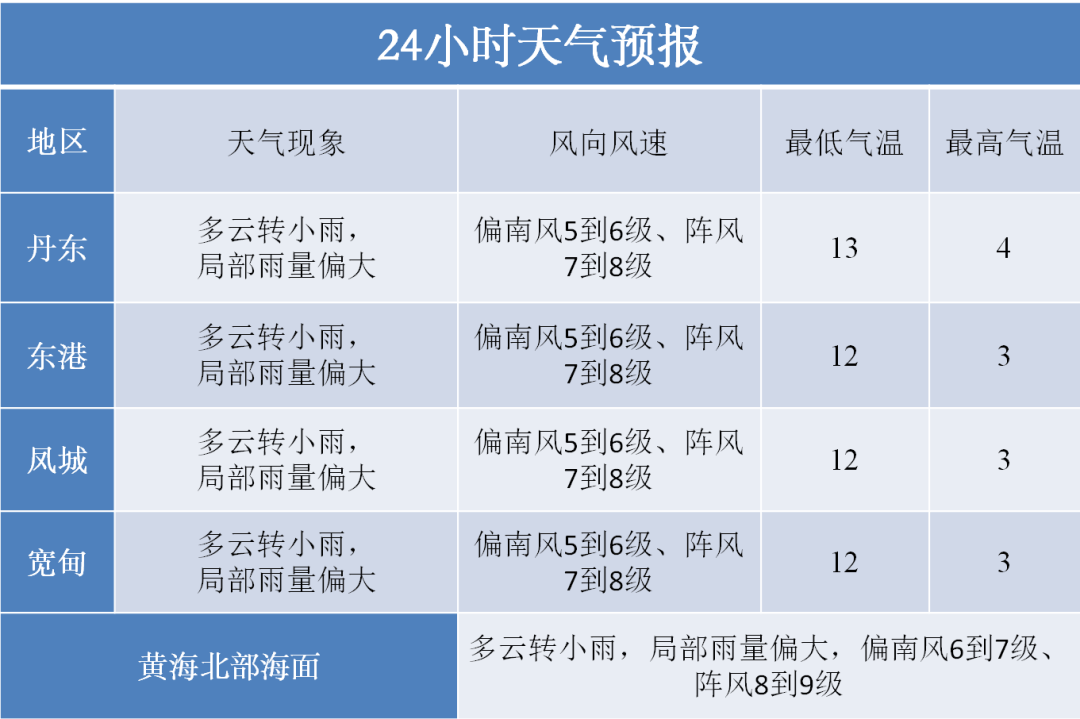 丹东市气象台2024年3月27日17时发布未来72小时天气预报黄海北部海面