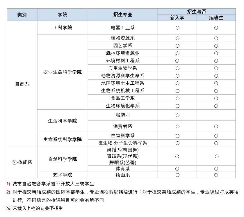 韩语专业排名(韩语专业的二本大学)