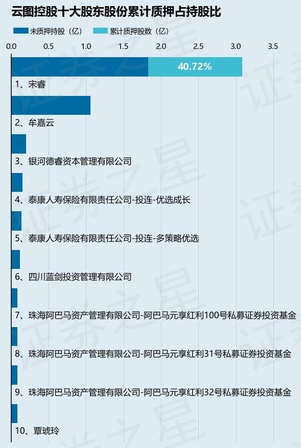 云图控股002539股东宋睿质押9687万股占总股本802