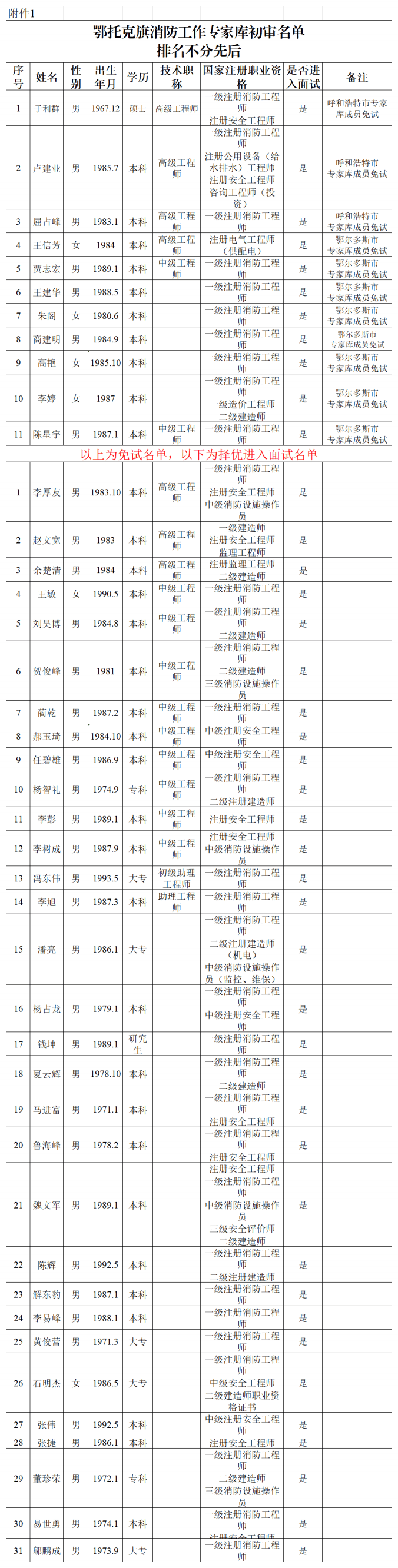 鄂托克旗防火安全委员会办公室关于公示2024年鄂托克旗消防工作专家库