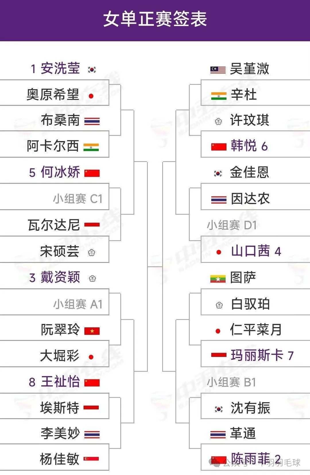 2024年亚洲锦标赛签表出炉石宇奇首轮对阵拉克什亚图欧组合迎利好