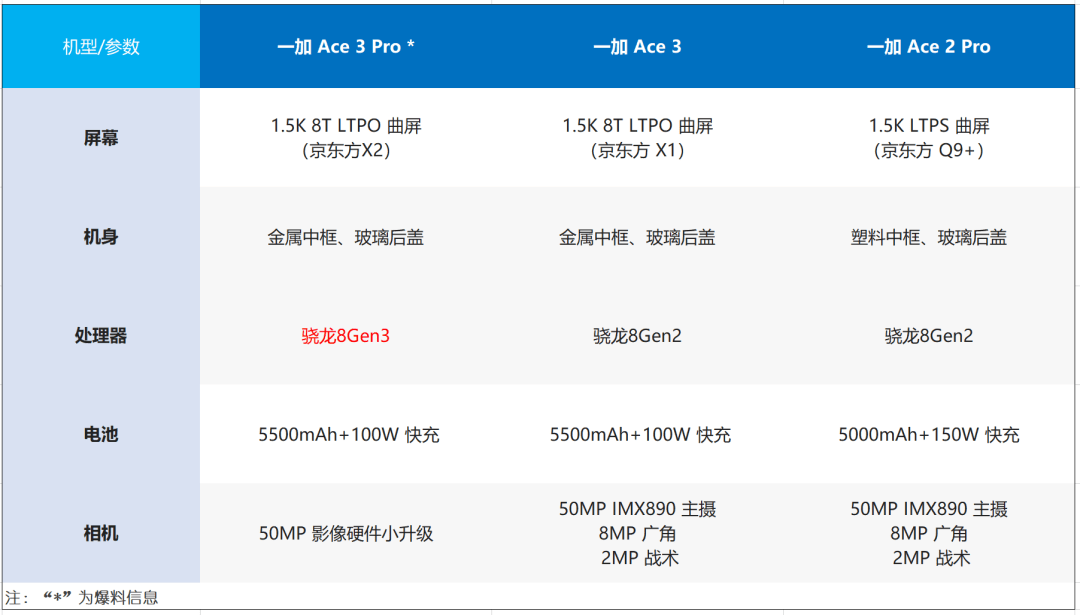 爆料显示,一加ace3pro的设计思路沿用去年ace2pro的成功案例,瞄准3000