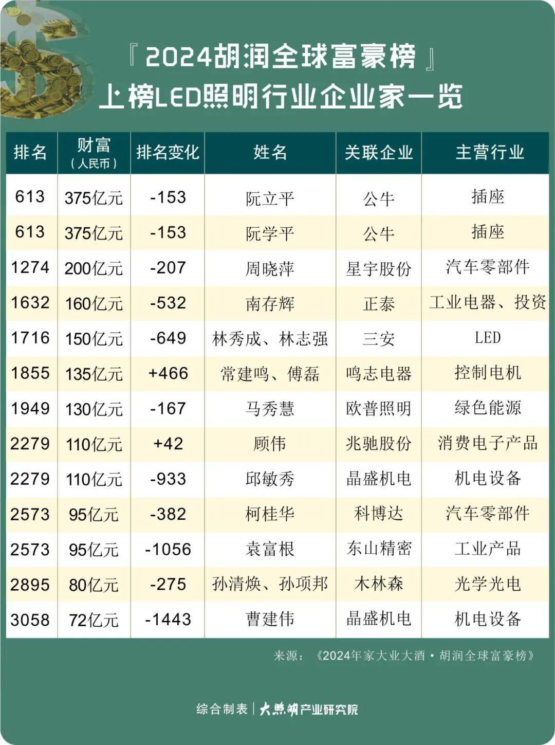 公牛阮立平375亿元第一欧普马秀慧130亿元木林森孙清焕80亿元