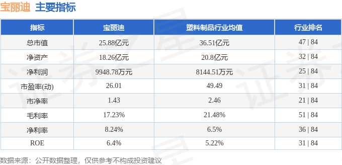 股票行情快报宝丽迪3009053月28日主力资金净卖出32240万元