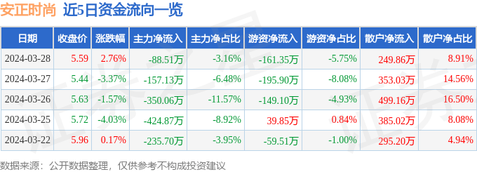 股票行情快报安正时尚6038393月28日主力资金净卖出8851万元