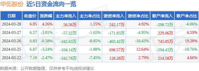 股票行情快报华伍股份3000953月28日主力资金净买入5656万元
