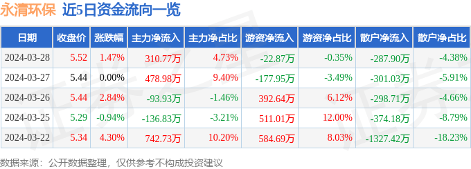 股票行情火狐电竞快报：永清环保（300187）3月28日主力资金净买入31077万元