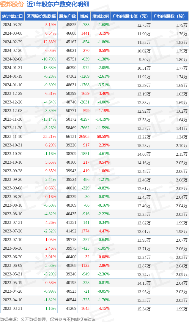 银邦股份3003373月20日股东户数458万户较上期减少168