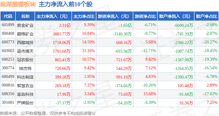 盐湖提锂板块3月27日跌1.43%,退市博天领跌,主力资金净流出3.