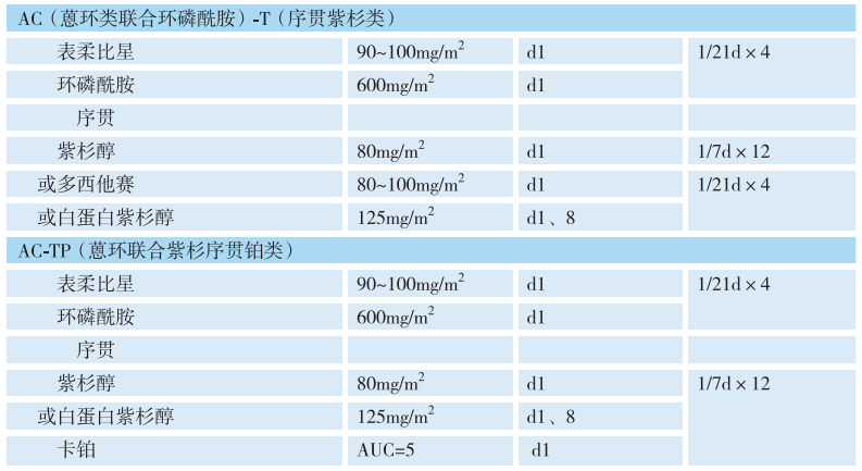 乳腺癌术前的新辅助治疗