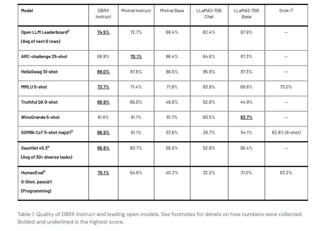 最强开源大模型易主号称超过llama2mixtralgrok1的dbrx是什么甲子光年