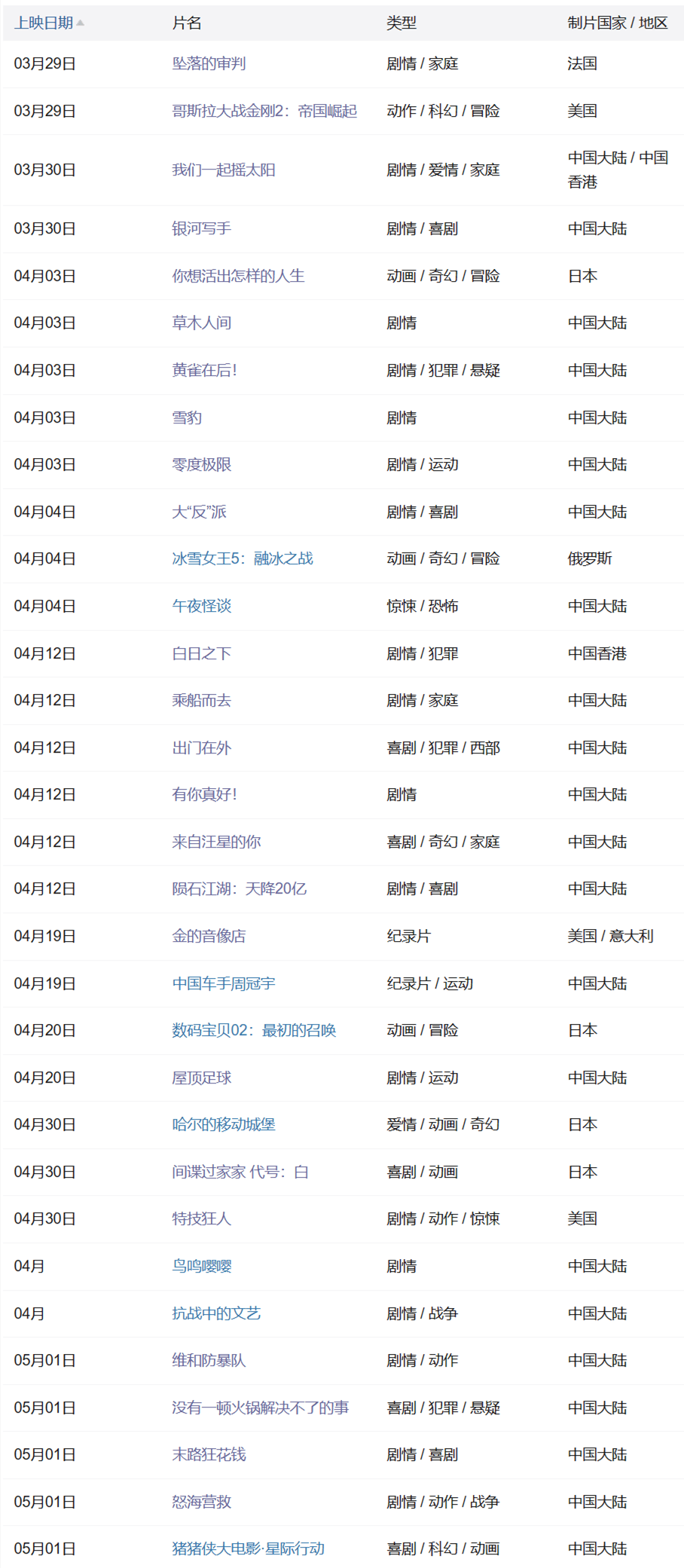 不仅3月底上映的4部影片都极有可能长卖至清明档,5月1日上映的五部