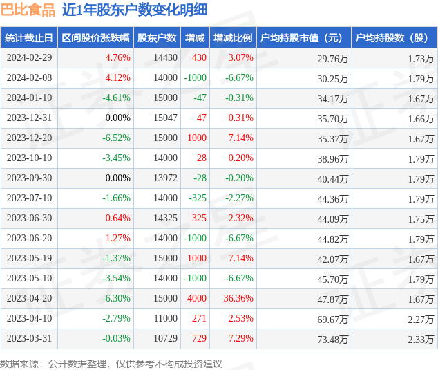 巴比食品6053382月29日股东户数144万户较上期增加307