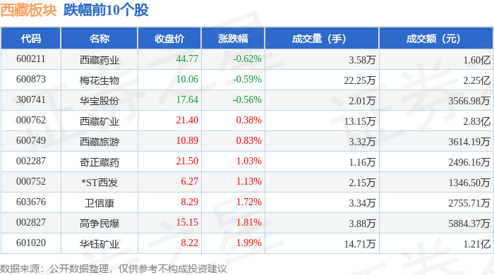 4%,西藏城投领涨,主力资金净流入7913.84万元_数据_整理_内容