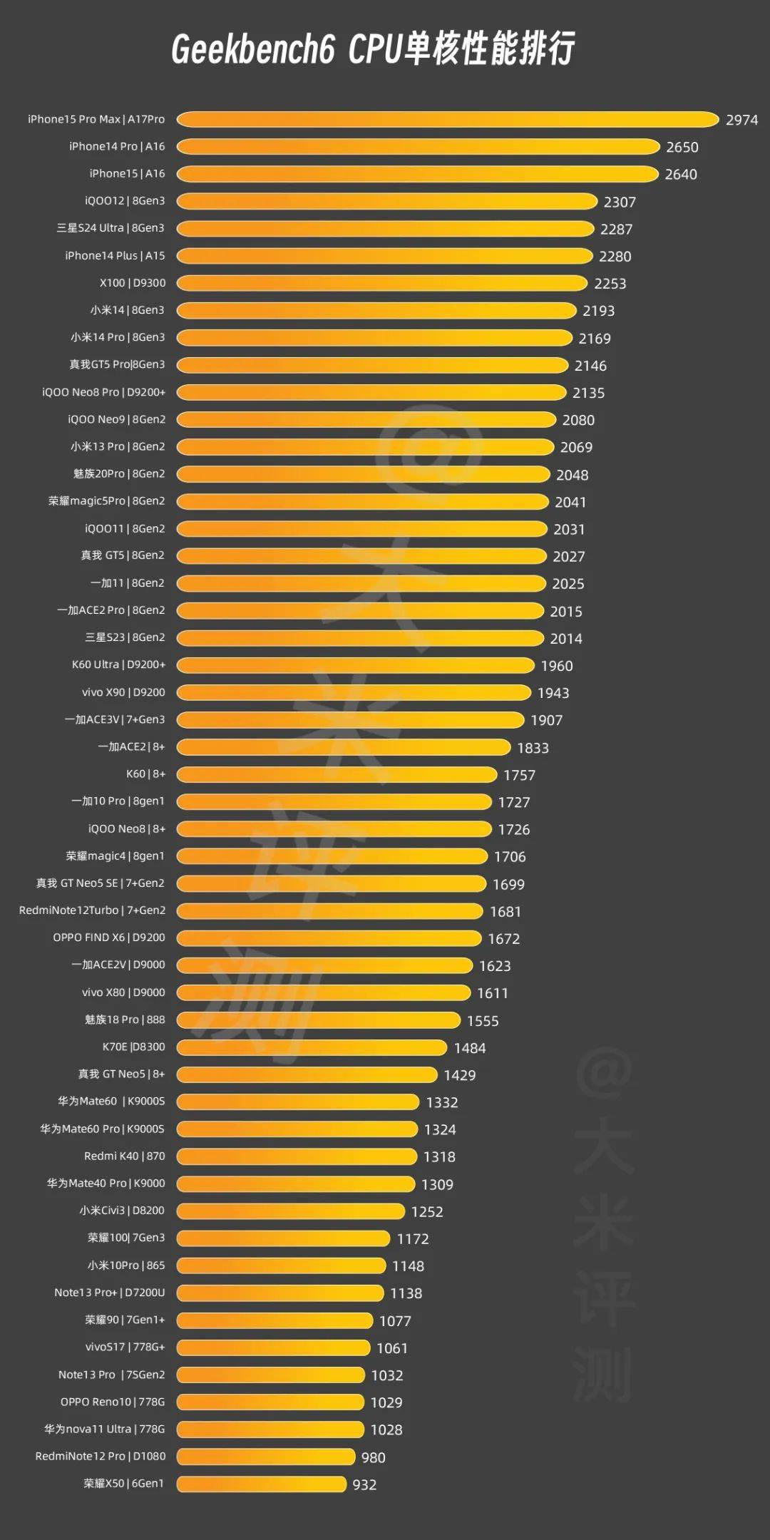 【2024版手机跑分性能汇总】cpu,gpu(3月29日更新)