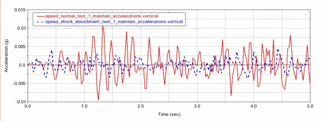 基于adams仿真的大件运输车组空气减震鹅颈减震效能探索