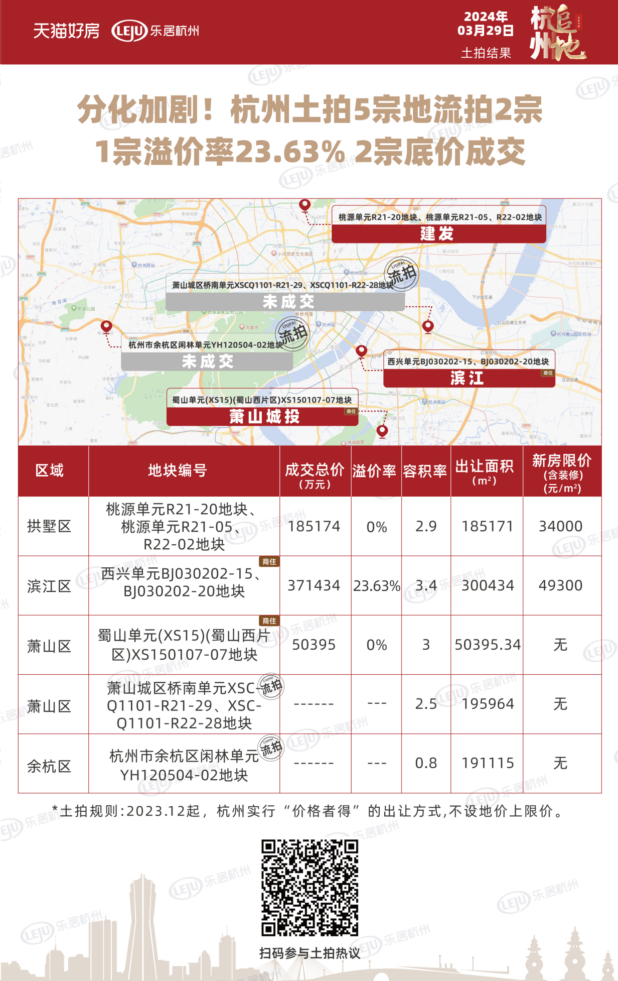 分化加剧!杭州土拍5宗地流拍2宗!1宗竞价65轮 溢价率超23%_地块_限价_板块