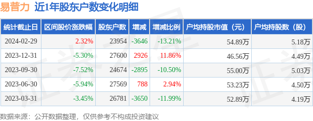 易普力0020962月29日股东户数24万户较上期减少1321