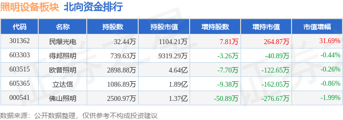 PG平台 电子照明设备板块3月28日涨274%格利尔领涨主力资金净流入114124万元(图3)