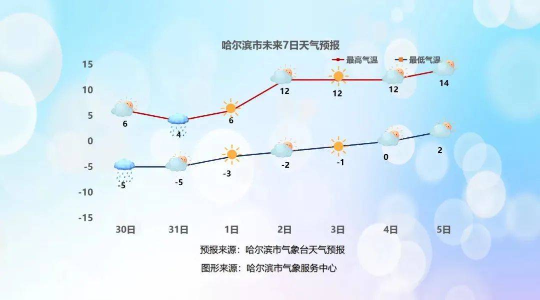 哈市周末降雨降温可以试试这个穿衣法