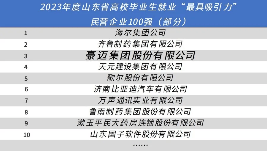 2023年,豪迈入职员工的籍贯点亮全国25个省市,南至海南,北达黑龙江.