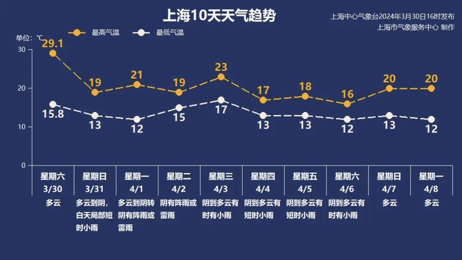 夏季一日游上海今迎80年来最暖一天24小时内最高温速降10