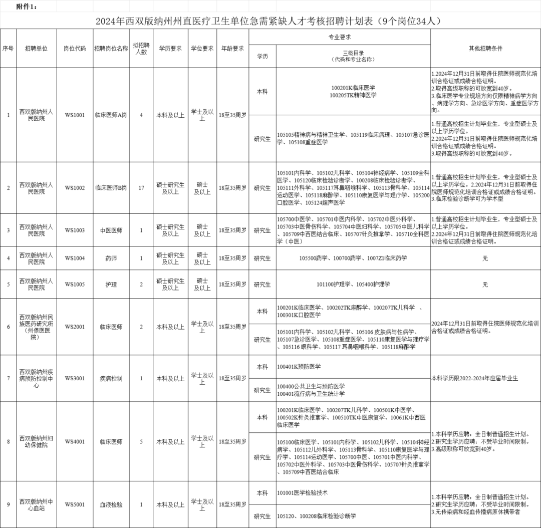 有编制云南新一批招聘公告来了附岗位表