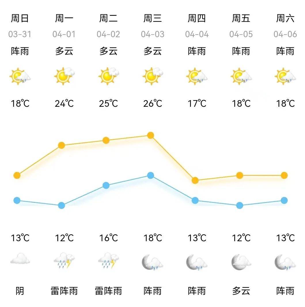 下周忽冷忽热,小长假的天气也有消息了_气温_市气象台_慈溪