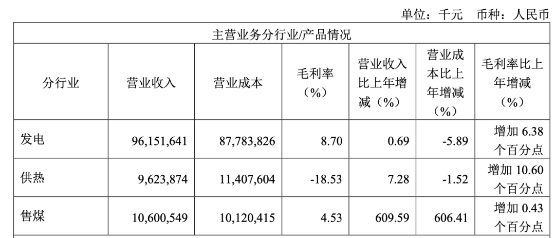 新能源投资收益增加华电国际2023年净利暴增3789
