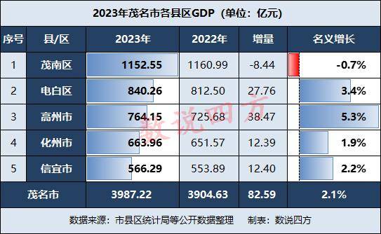 对于茂名市2023年的gdp,你如何看待?