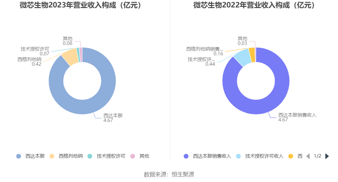 微芯生物2023年净利888385万元近8个季度6亏2盈