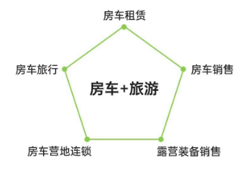 去野星球chill planet的业务布局包括房车营地连锁,房车租赁,房车旅行