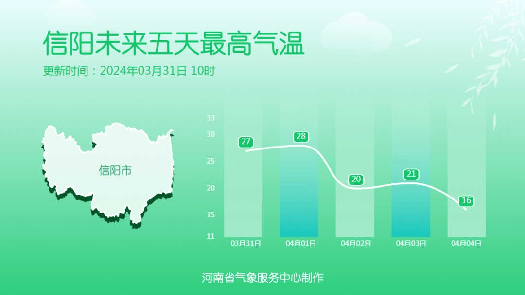 预报来源:河南省气象台2024年3月31日12时预报郑州天气预报今天下午到
