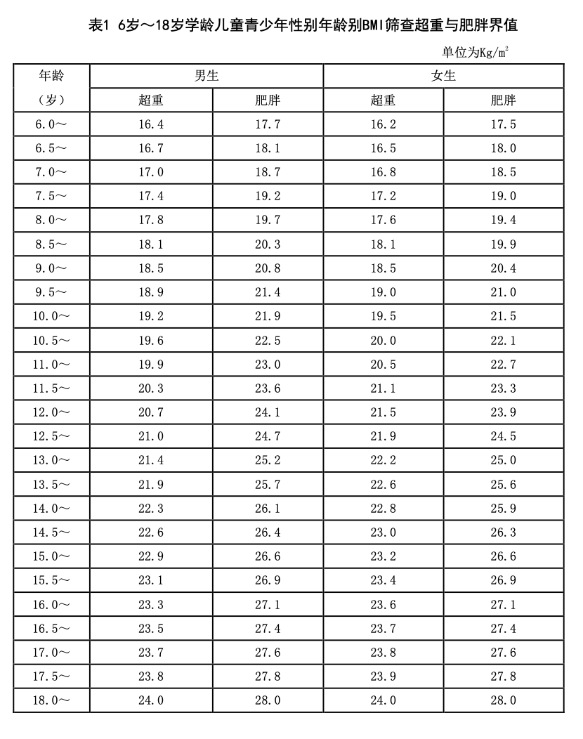 6~18岁儿童青少年使用bmi判定 参考中国行业标准学龄儿童青少年超重