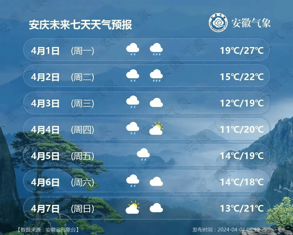 从目前天气预报来看,清明小假期安庆也会泡在雨里