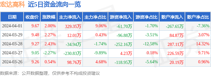 股票行情快报宏达高科0021444月1日主力资金净买入32935万元