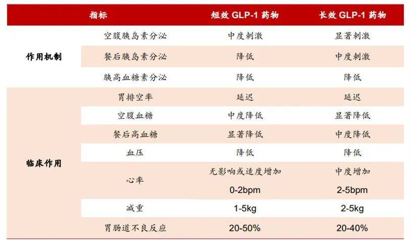 度拉糖肽和司美格鲁肽等)两