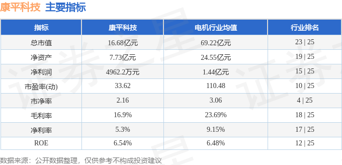 股票行情快报康平科技3009074月1日主力资金净买入4909万元