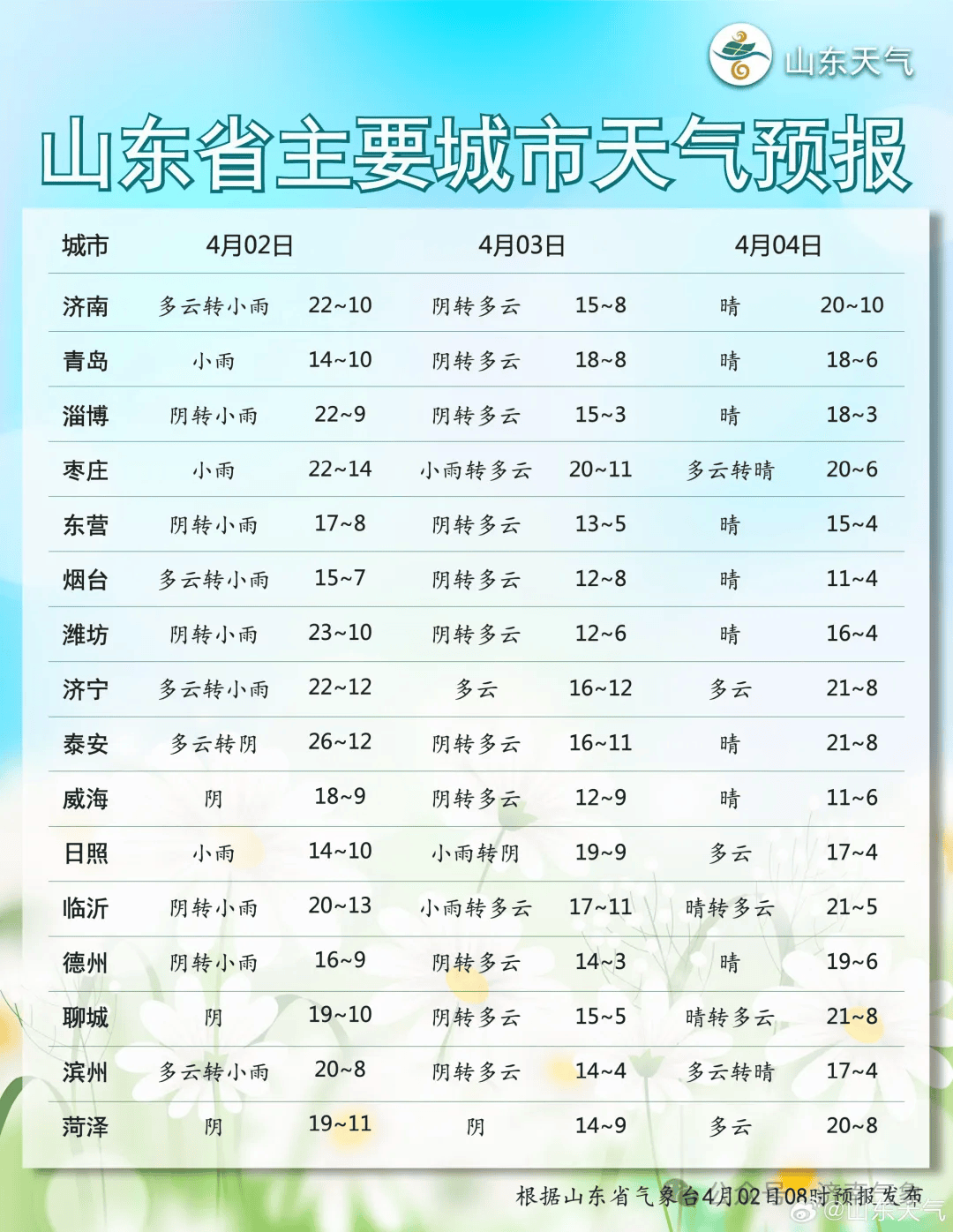乳山今日天气预报