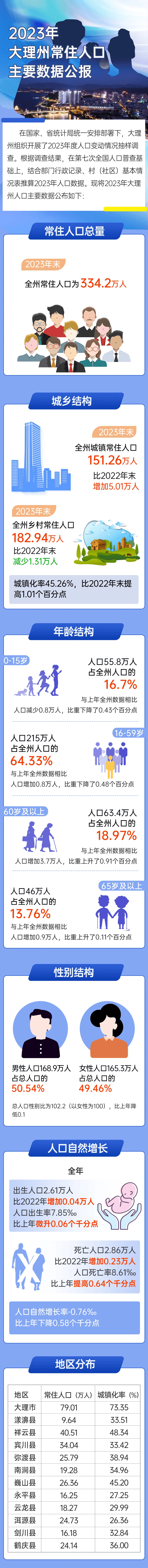 2024年大理市人口_大理市人口79.01万人,2023年大理州各县市人口数据公布