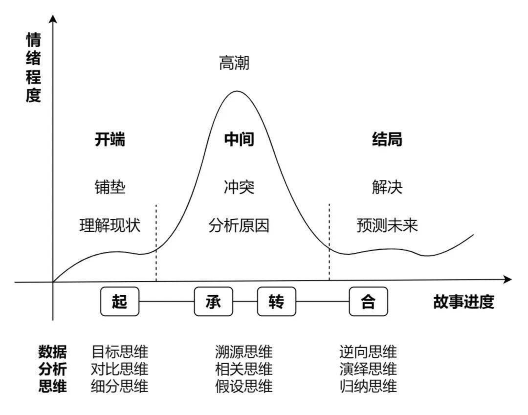 100种分析思维模型之 故事思维