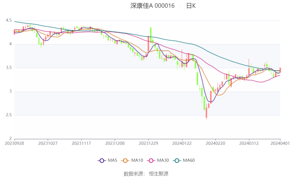 深康佳a2023年亏损2164亿元
