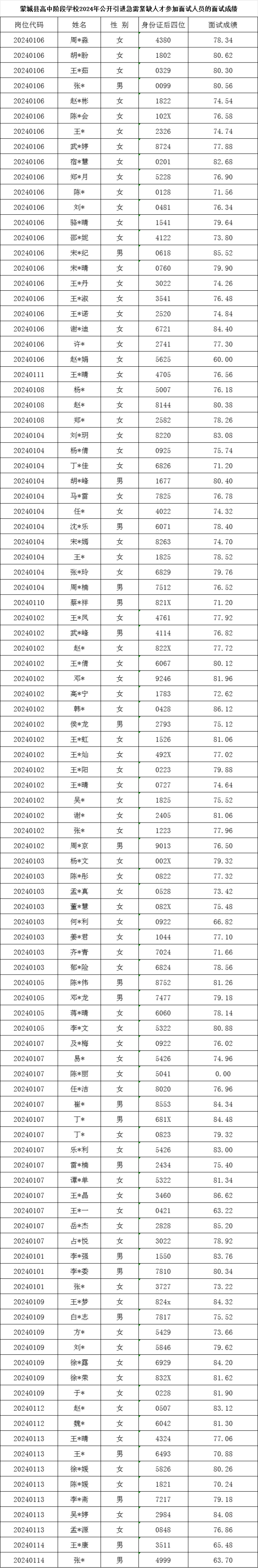 蒙城县"1223"名优教育人才引进工作领导小组办公室2024年4月2日蒙城