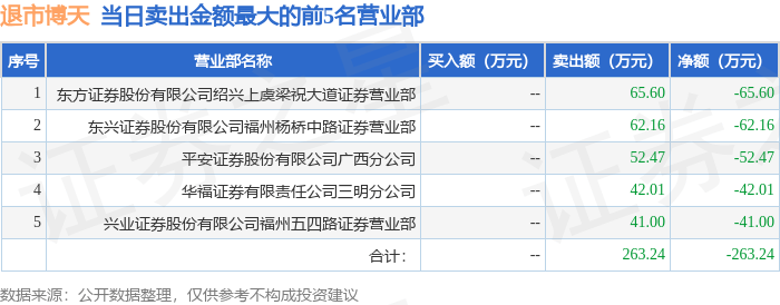 4月3日退市博天603603龙虎榜数据
