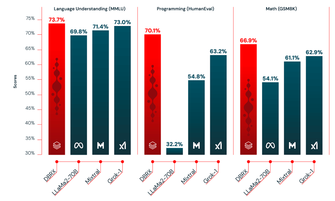 马斯克刚开源10天的grok遭吊打132b参数dbrx大模型横