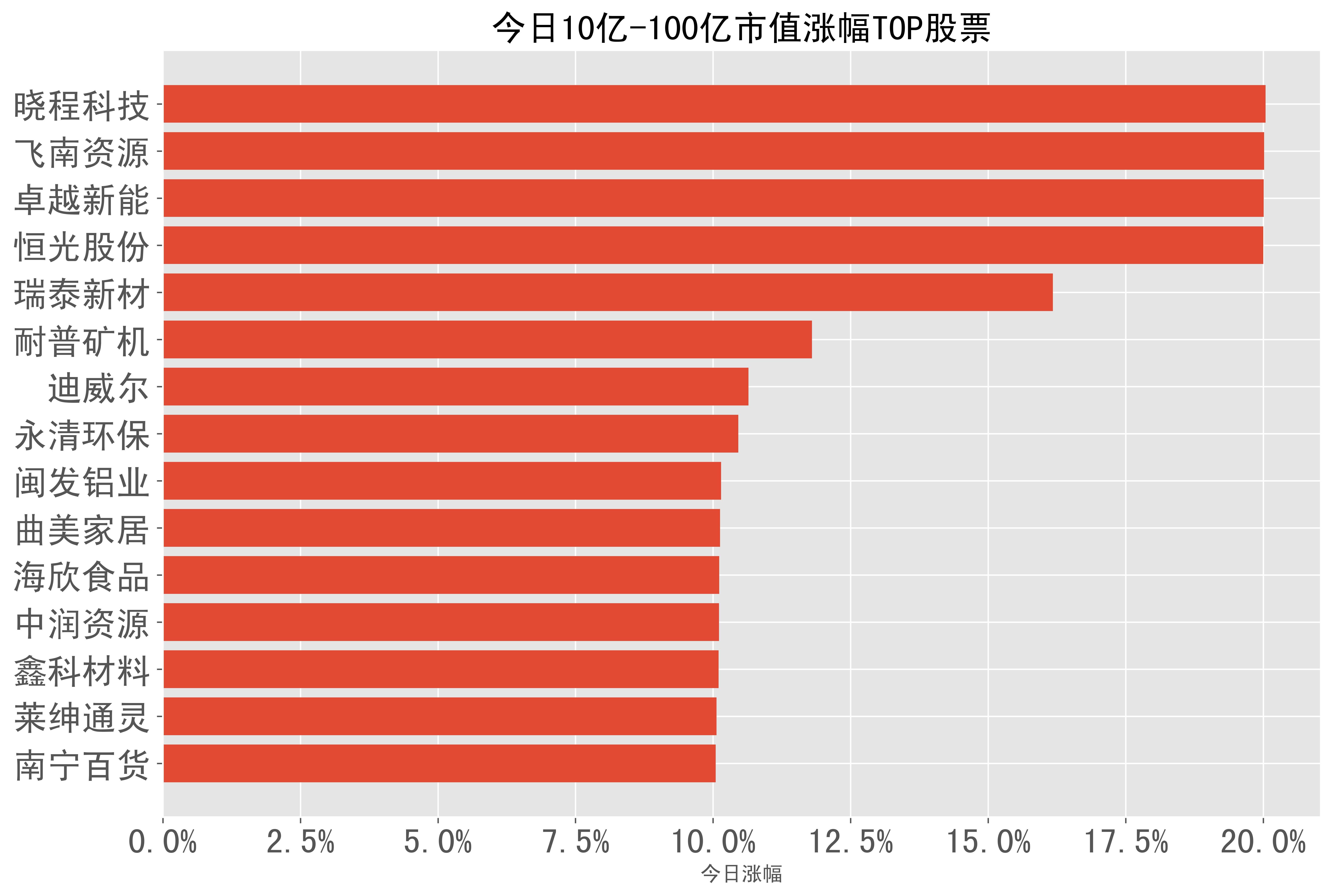 20240403号a股收盘日报主要指数涨幅如下