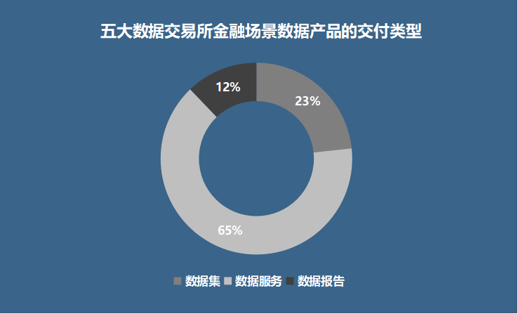 米乐平台 M6五大数据交易所金融场景数据产品:头部数商集中风控、营销应用普遍(图6)